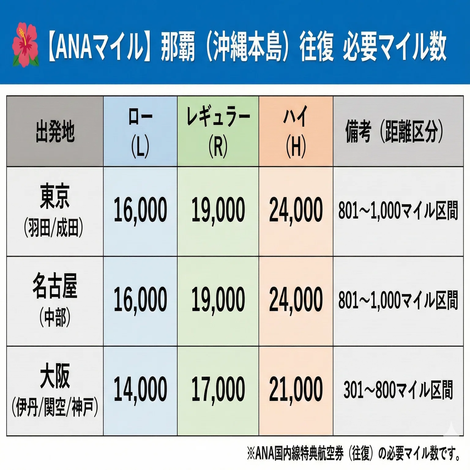 ANAマイルで行ける沖縄｜那覇・宮古島・石垣島を徹底比較｜最安マイル