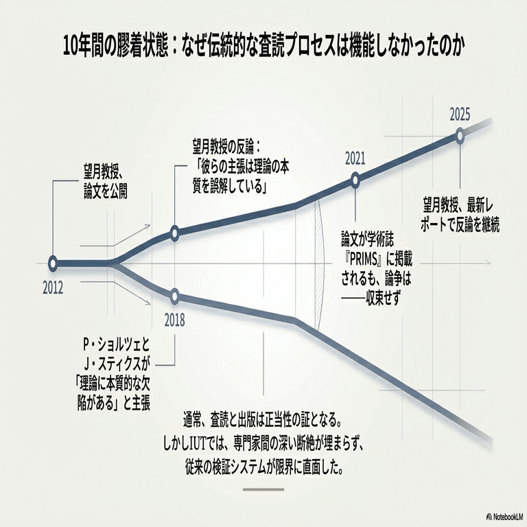 宇宙際タイヒミュラー理論」の今―数学の検証はどこへ向かうのか｜福岡 浩二