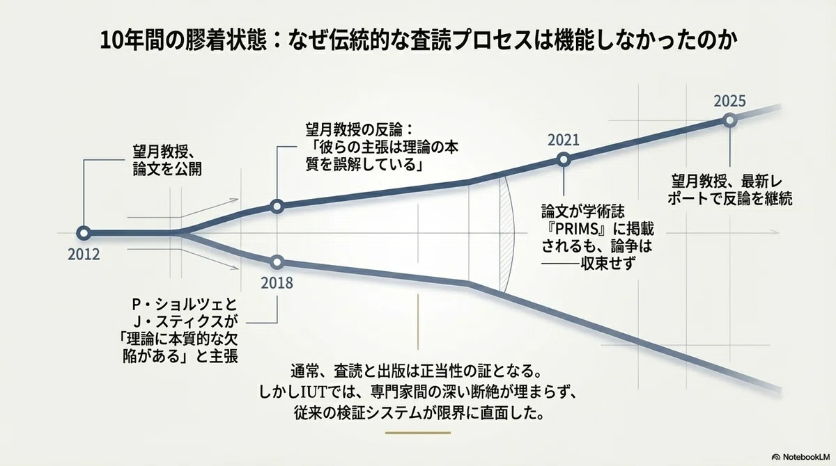 宇宙際タイヒミュラー理論」の今―数学の検証はどこへ向かうのか｜pulserman