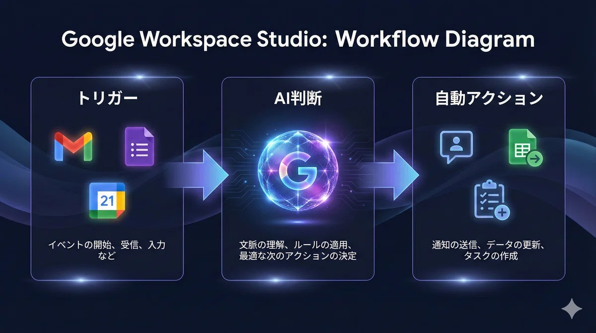 GoogleのAIエージェントが“ノーコードで作れる”時代へ Workspace Studioの正体と活用法をわかりやすく解説|クール|AI ...