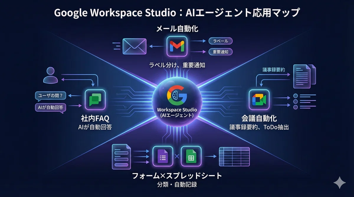 GoogleのAIエージェントが“ノーコードで作れる”時代へ Workspace Studioの正体と活用法をわかりやすく解説|クール|AI ...