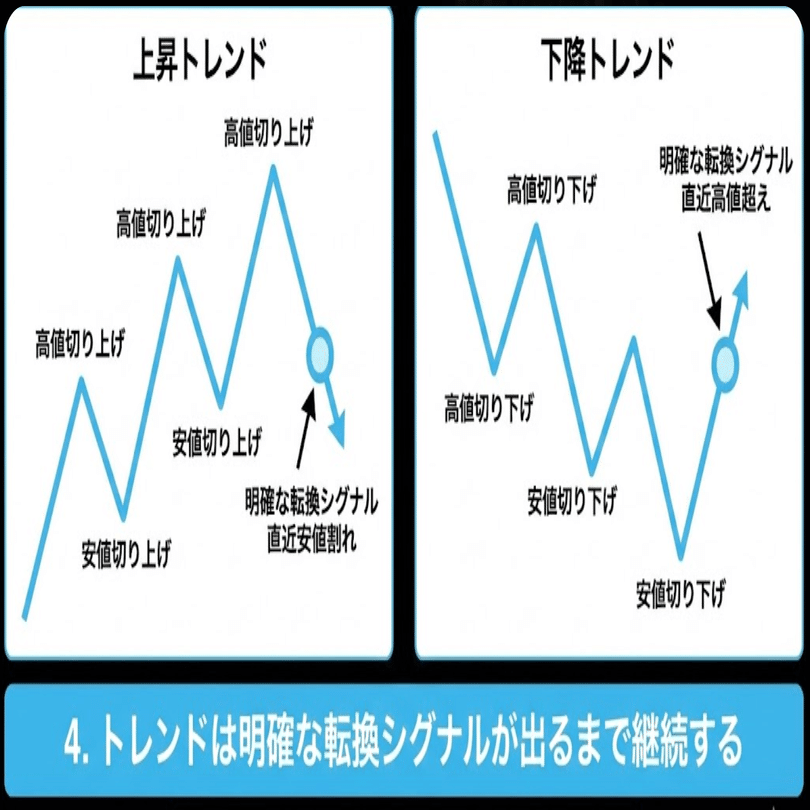 ダウ理論】100年以上勝ち続ける「相場の原理原則」！6つの基本法則とトレード活用術｜相場情報配信 | FXバリューズ.COM