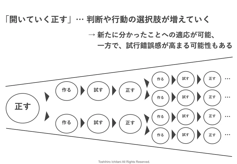 「閉じていく正す」と「開いていく正す」、両者を往復するチームを目指す|市谷 聡啓 (papanda)