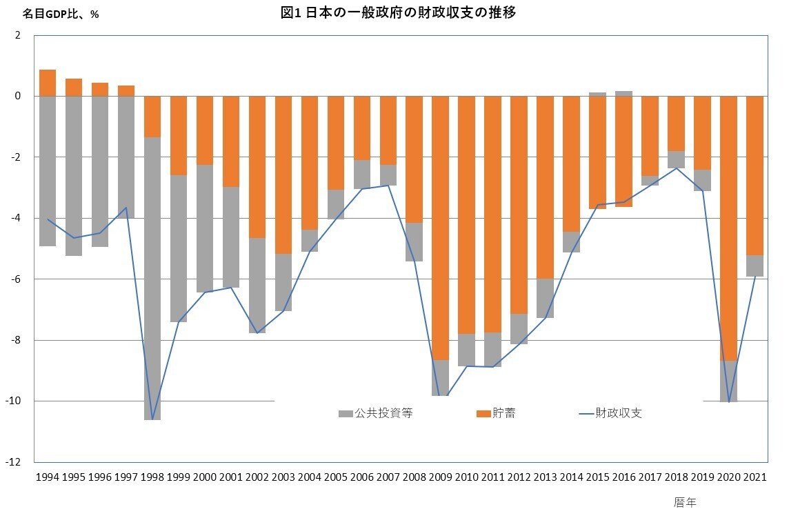 日本の財政収支の現状～～Japan Spotlight 2023年3－4月号（連載第40回） ｜飯塚 信夫（神奈川大学経済学部教授）