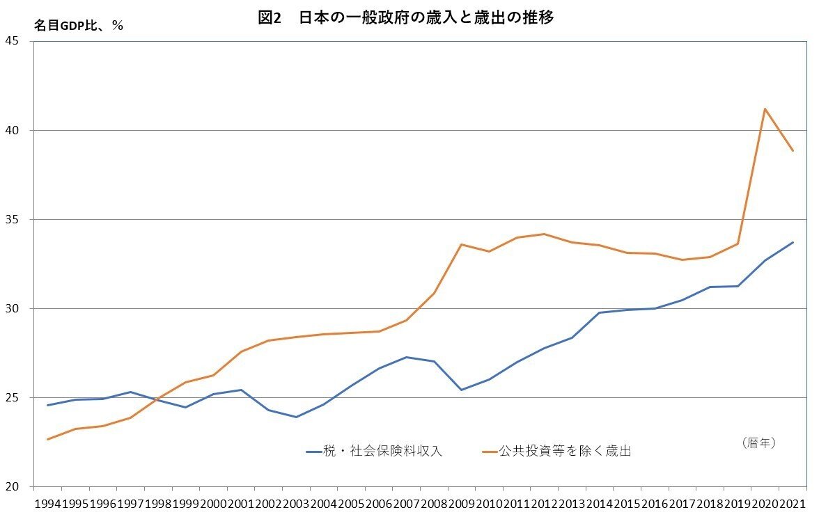 日本の財政収支の現状～～Japan Spotlight 2023年3－4月号（連載第40回） ｜飯塚 信夫（神奈川大学経済学部教授）