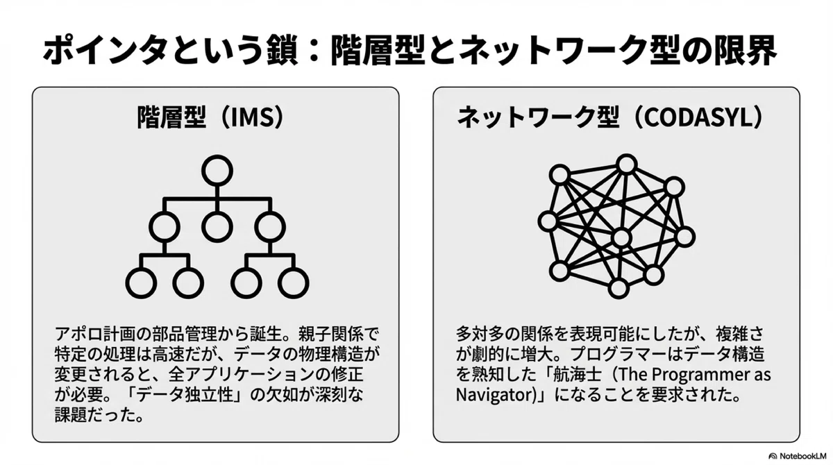 Ibm Rdbms IBM DB2:SQLとRDBMSの誕生|☜SIDE HANDS☞
