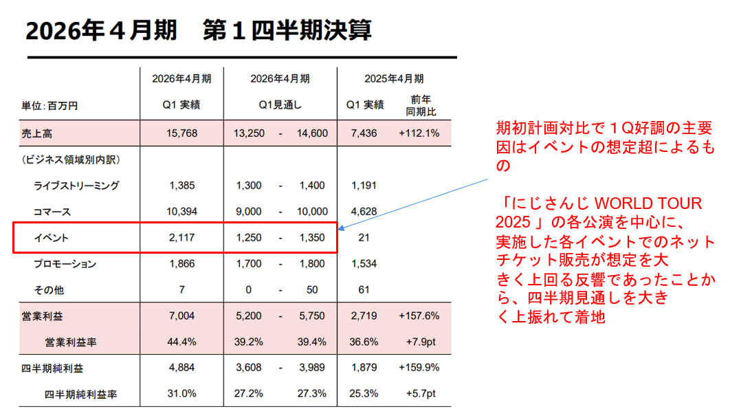 ANYCOLOR（5032）- 2026年4月期2Q決算予習】1Q決算は大型イベント効果