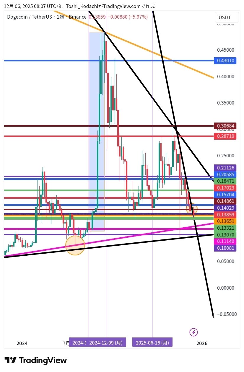 🎯 ドージコイン 0.14ドル攻防は“伝説の買場”前夜祭だろ!!!｜🐕ドージコイン投資家_トシマサ