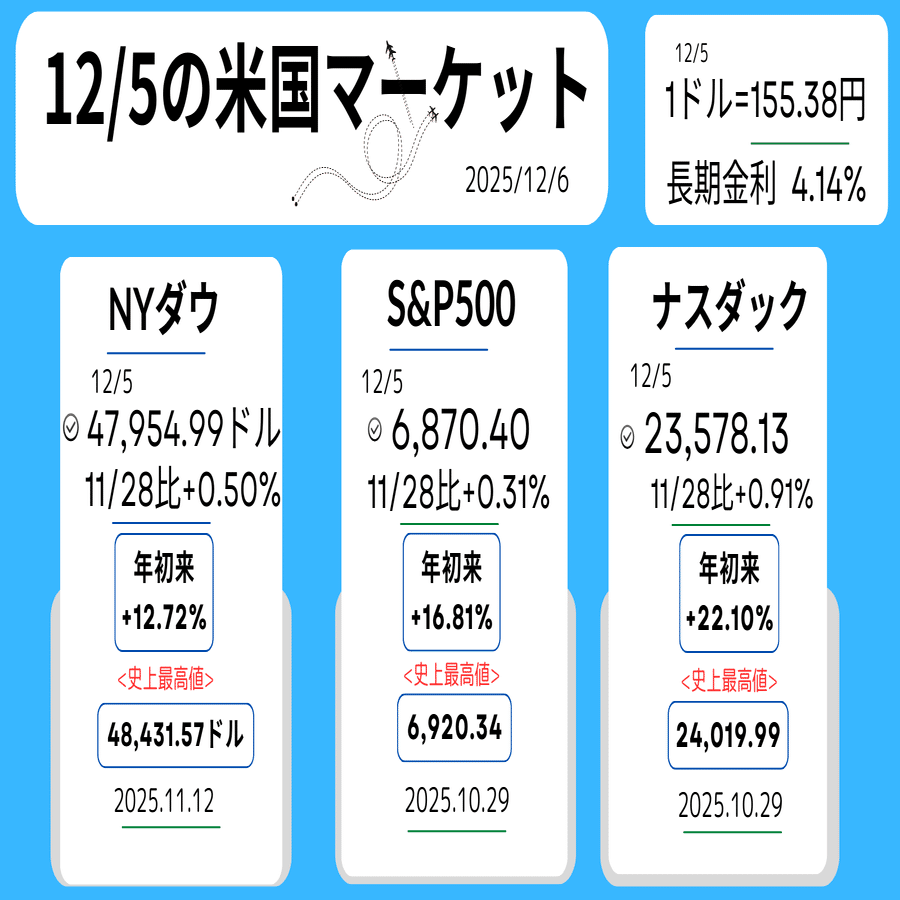 FOMC前に揺れる投資家心理~【12/1-5米国株式1週間の振り返り】｜アメ株チャレンジ！