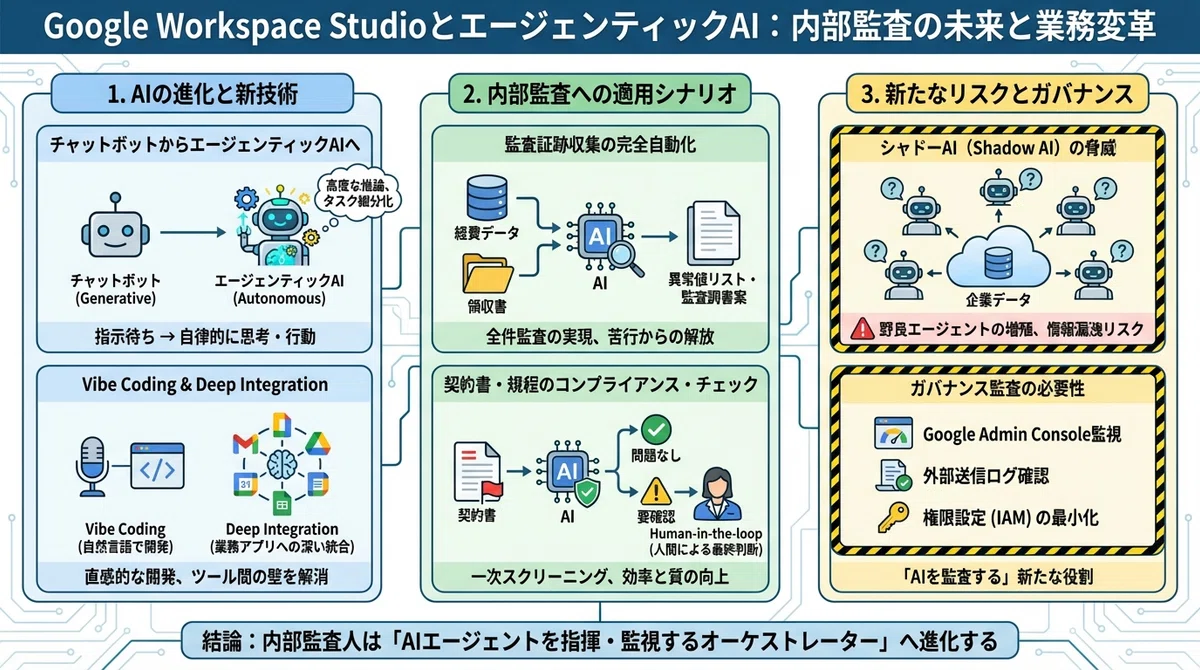 【徹底解説】Google Workspace Studioが切り拓く「エージェンティックAI」の時代と内部監査の未来|IA Insight ...
