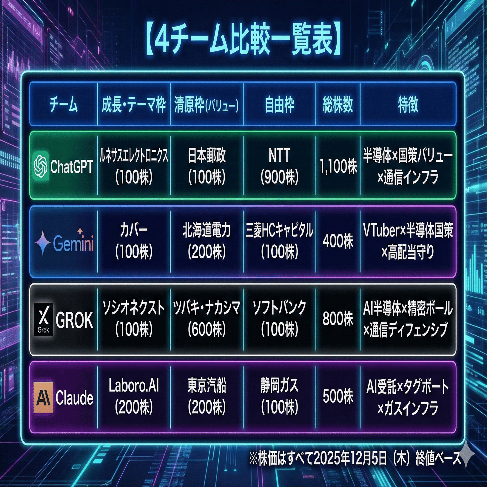 ChatGPT vs Gemini vs GROK vs  Claude：50万円で日本株を買わせたら、選んだ銘柄が「性格」に出すぎた【AI仮想株レース・第1回戦】｜coboost
