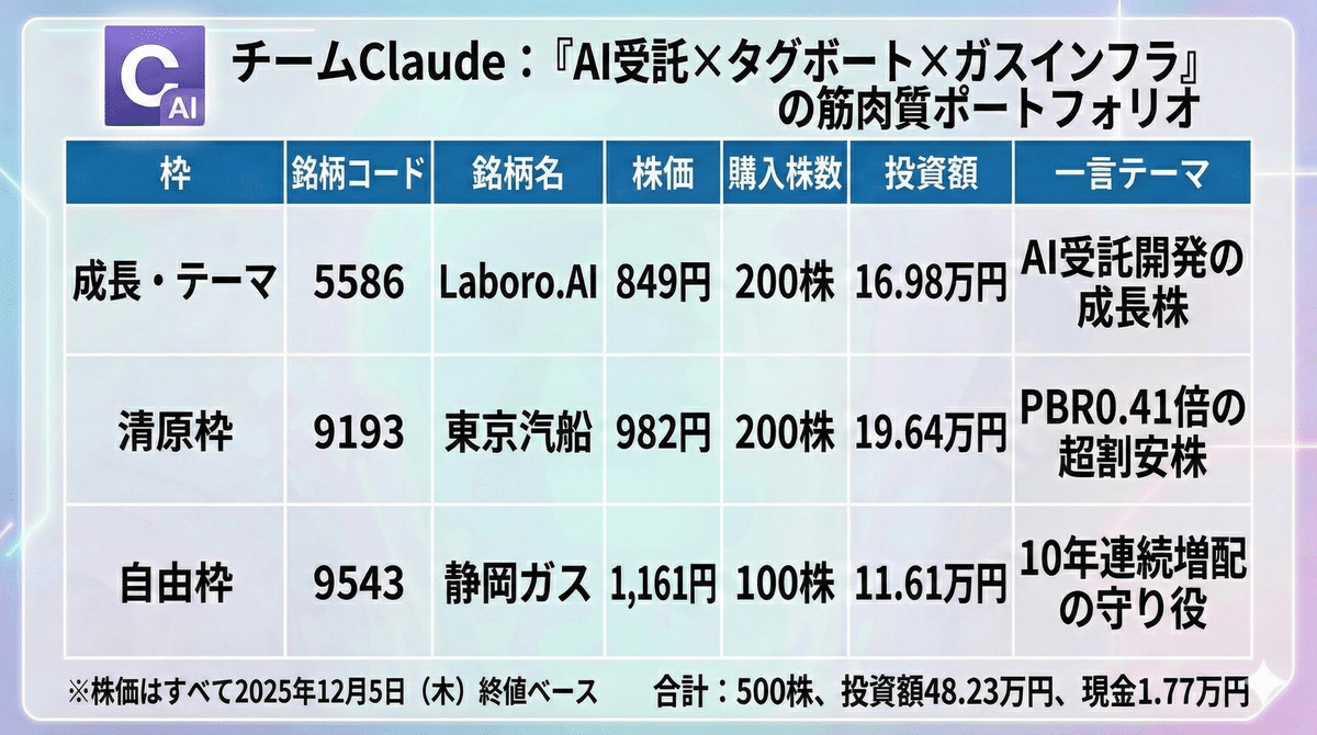 ChatGPT vs Gemini vs GROK vs  Claude：50万円で日本株を買わせたら、選んだ銘柄が「性格」に出すぎた【AI仮想株レース・第1回戦】｜coboost