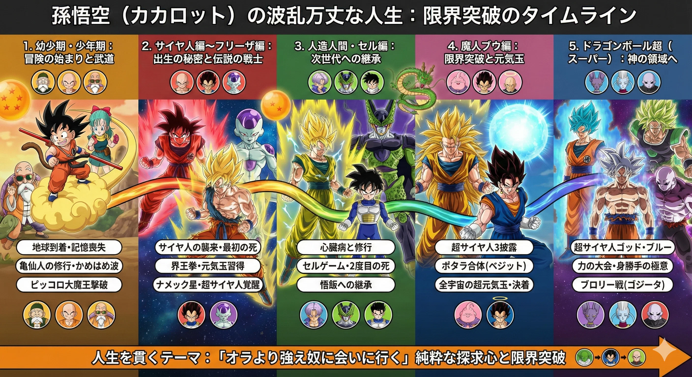 Gemini】 ドラゴンボールの孫悟空の人生をまとめさせたら