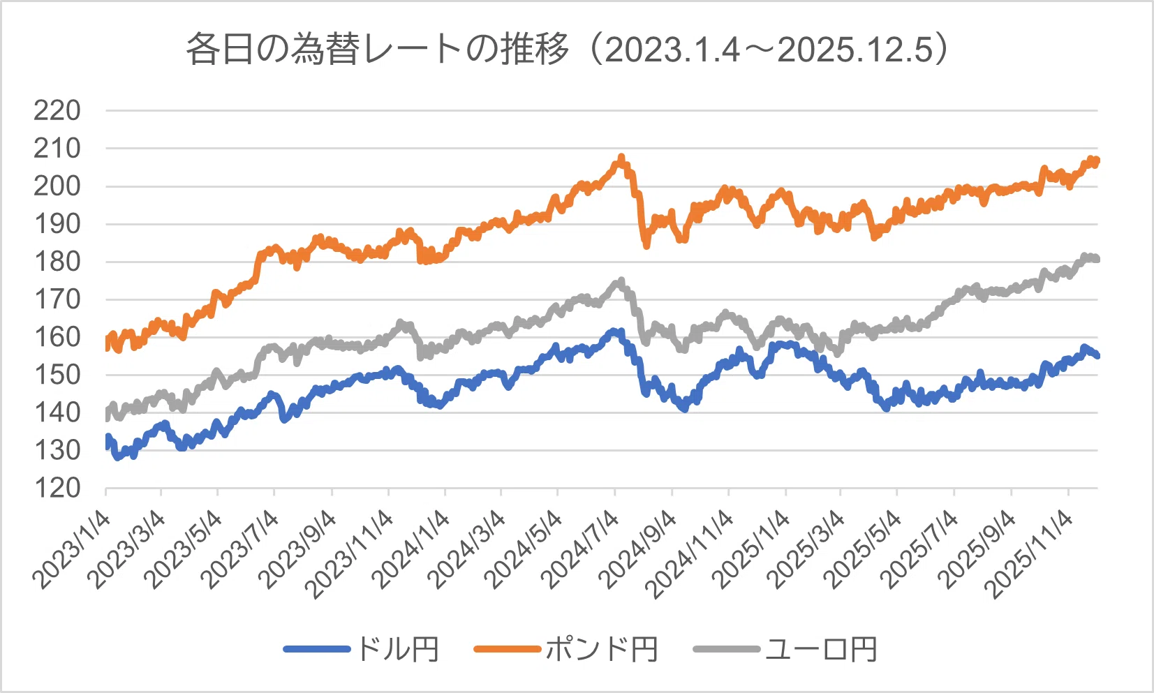 利上げは「物価高の元凶＝円安」を本当に救えるか？－最近の為替レート