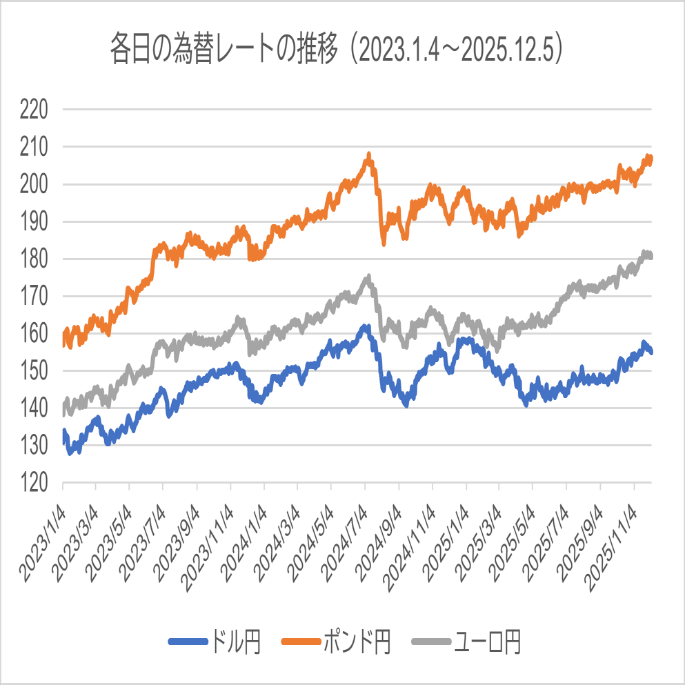 利上げは「物価高の元凶＝円安」を本当に救えるか？－最近の為替レートと金利の相関より｜Takayuki Shimakura