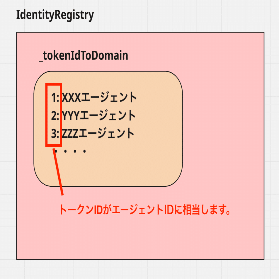 ERC-8004：トラストレスエージェント｜ユウキ