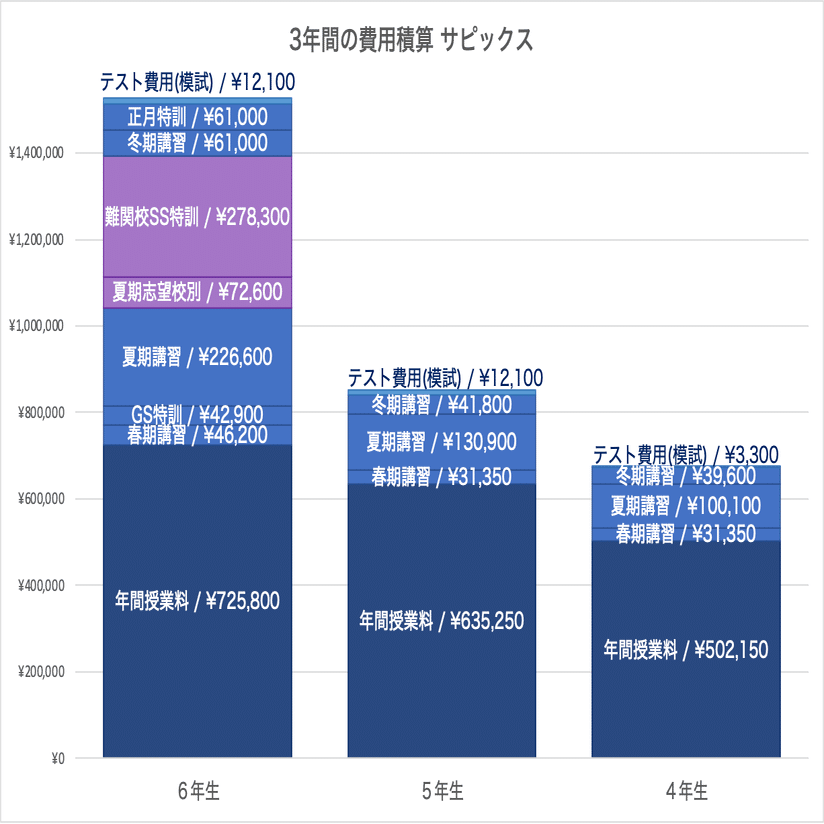 塾選び】年間でかかる費用をスケジュールとともに比較（サピックス