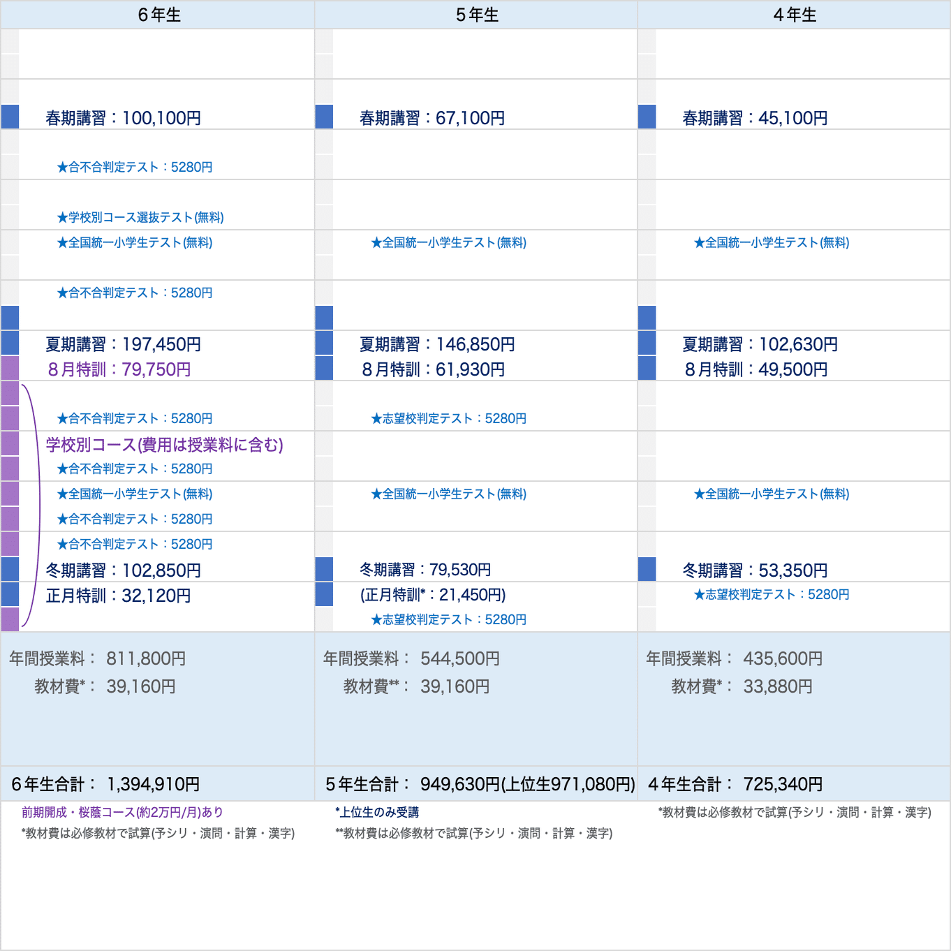 塾選び】年間でかかる費用をスケジュールとともに比較（サピックス