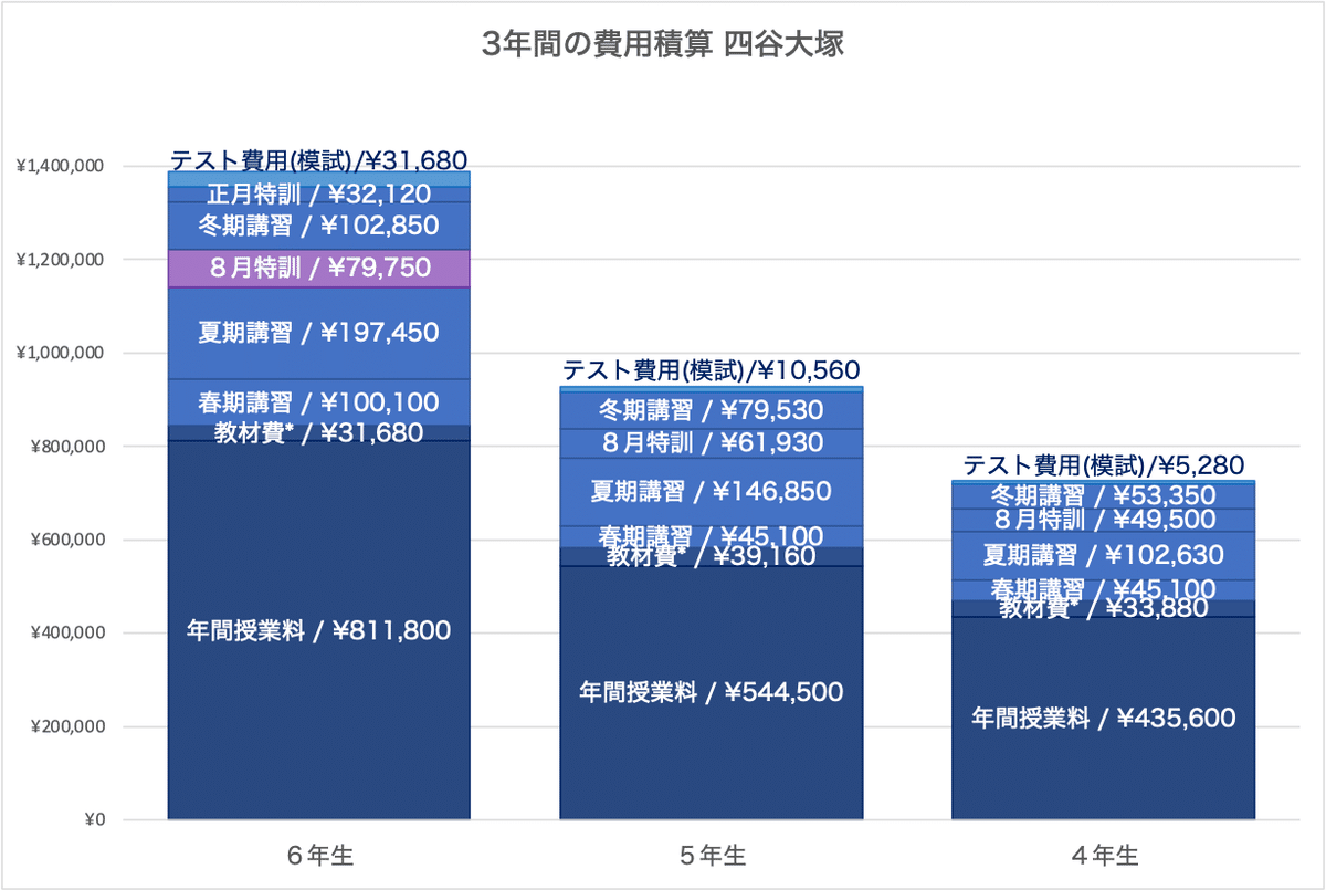 塾選び】年間でかかる費用をスケジュールとともに比較（サピックス