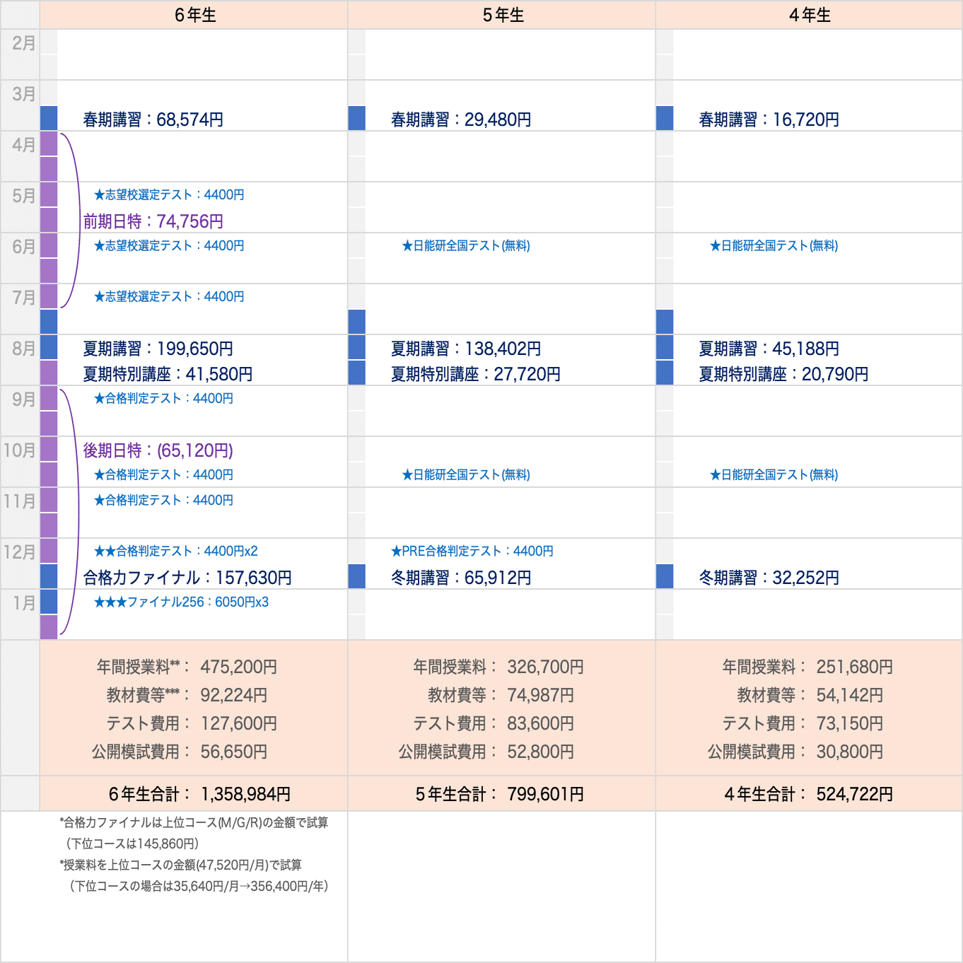 塾選び】年間でかかる費用をスケジュールとともに比較（サピックス