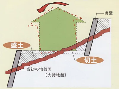 ️ note記事:建物が傾く本当の理由 ― “切土・盛土”という見落とされがちな罠|お家.com 編集部