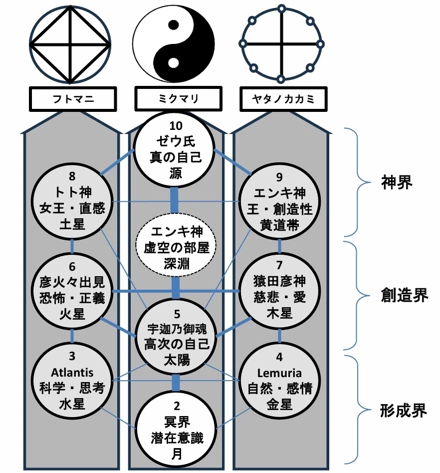 トト神の眷属（経津主命・天太玉命・天太力男命・伊奢沙別命・八幡大神