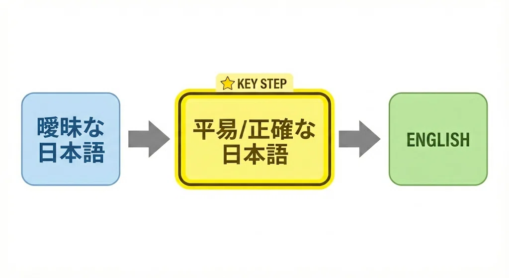 曖昧な日本語を一度シンプルな正しい日本語に変換してから英語にするプロセス図解
