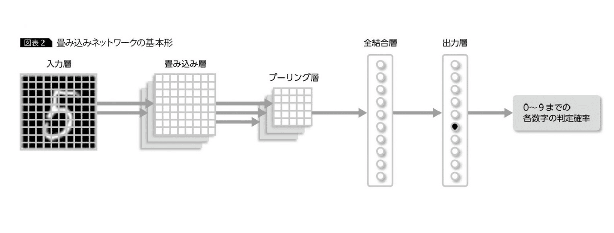 【E資格対策 #16】畳み込みニューラルネットワーク（CNN）｜ドイのnote