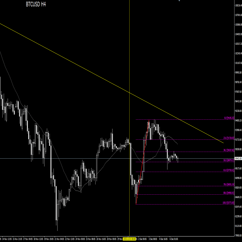ビットコイン週間振り返り】急落から反発も不安定な展開 量的引き締め終了で10万ドルへの道は開かれたか？｜51歳 ひきこもり  パパになる！無職からのFXチャレンジ