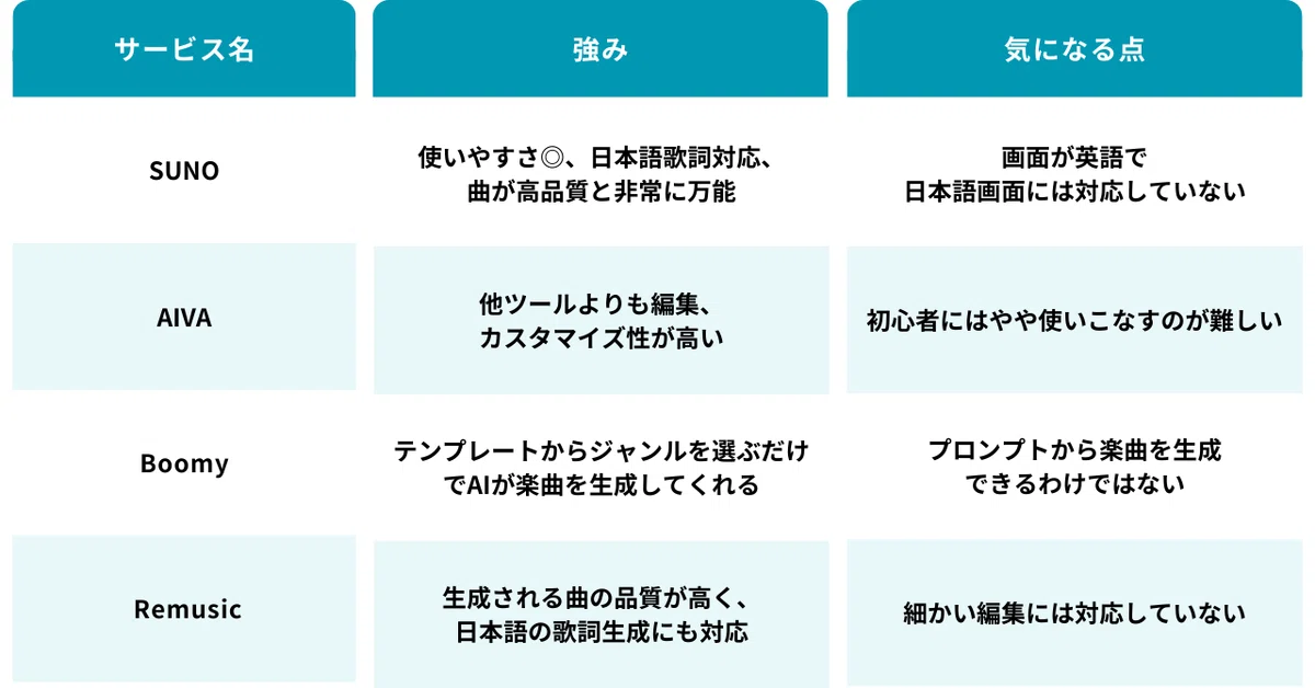 SUNO
強み
使いやすさ◎。日本語歌詞対応、曲が高品質と非常に万能
気になる点
画面が英語で日本語画面には対応していない
AIVA
強み
他ツールよりも編集、カスタマイズ性が高い
気になる点
初心者にはやや使いこなすのが難しい
Boomy
強み
テンプレートからジャンルを選ぶだけでAIが楽曲を生成してくれる
気になる点
プロンプトから楽曲を生成できるわけではない
Remusic
強み
生成される曲の品質が高く、日本語の歌詞生成にも対応
気になる点
細かい編集には対応していない