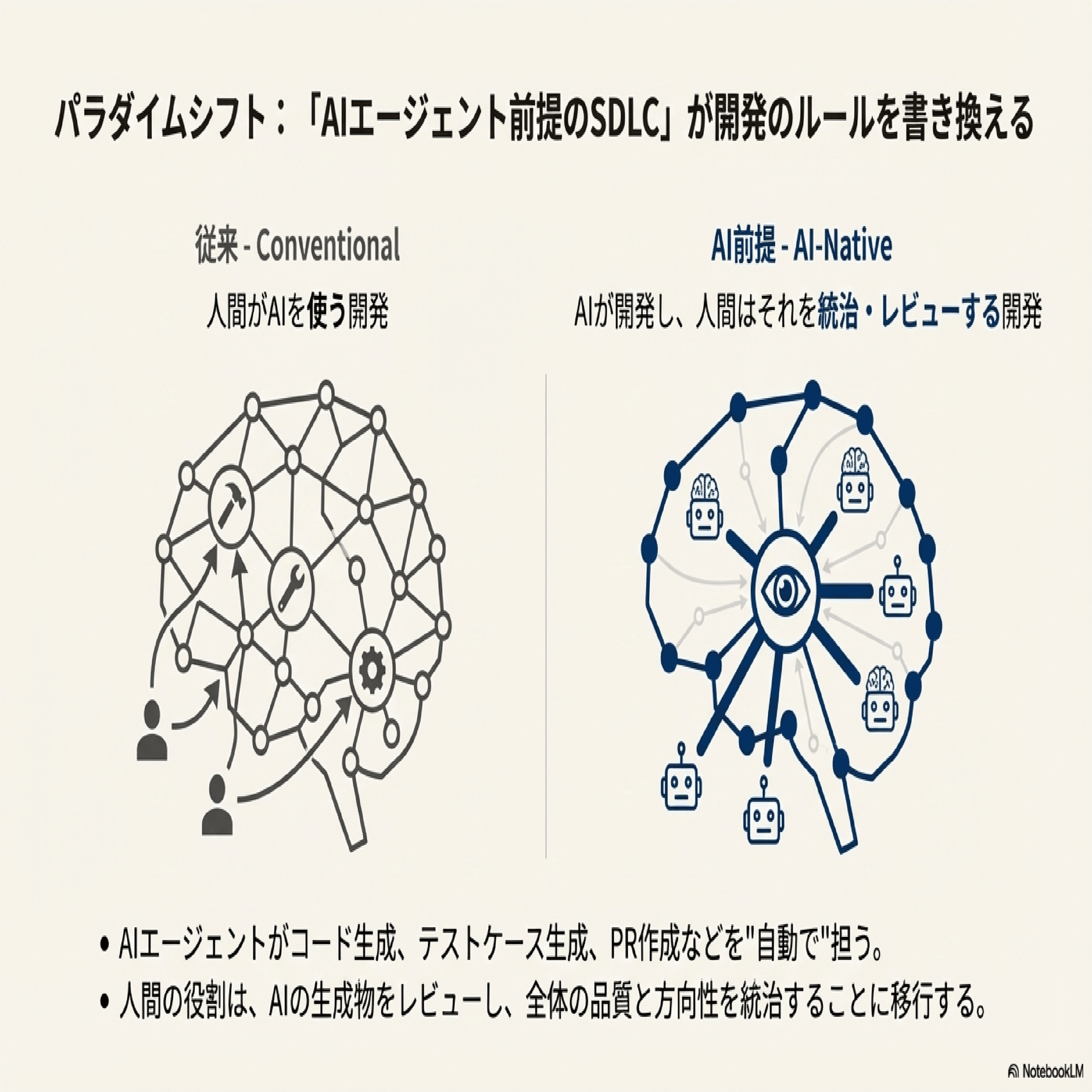 AIエージェント前提のSDLCが変えるアプリケーション開発 — エンジニア、デザイナー、プロジェクトマネージャーの役割はどう変わるか｜芝陽一郎 |  株式会社アイスリーデザイン | 創業者 & CEO