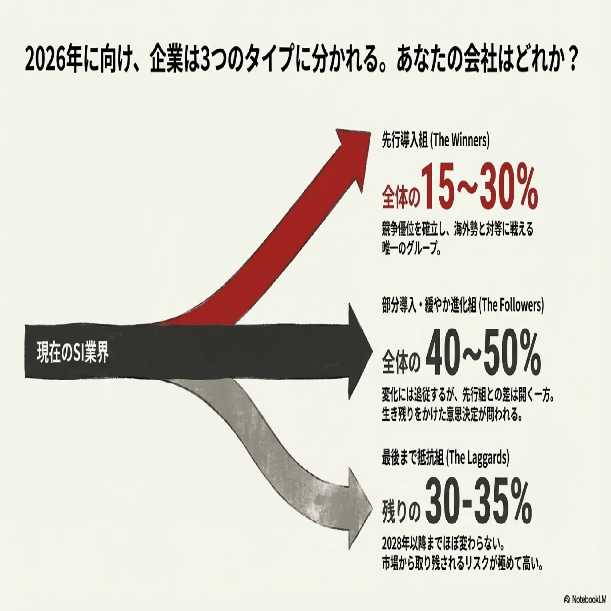 日本のシステム開発業界はAIの進化で2025-2028年にどう変化するか勝手