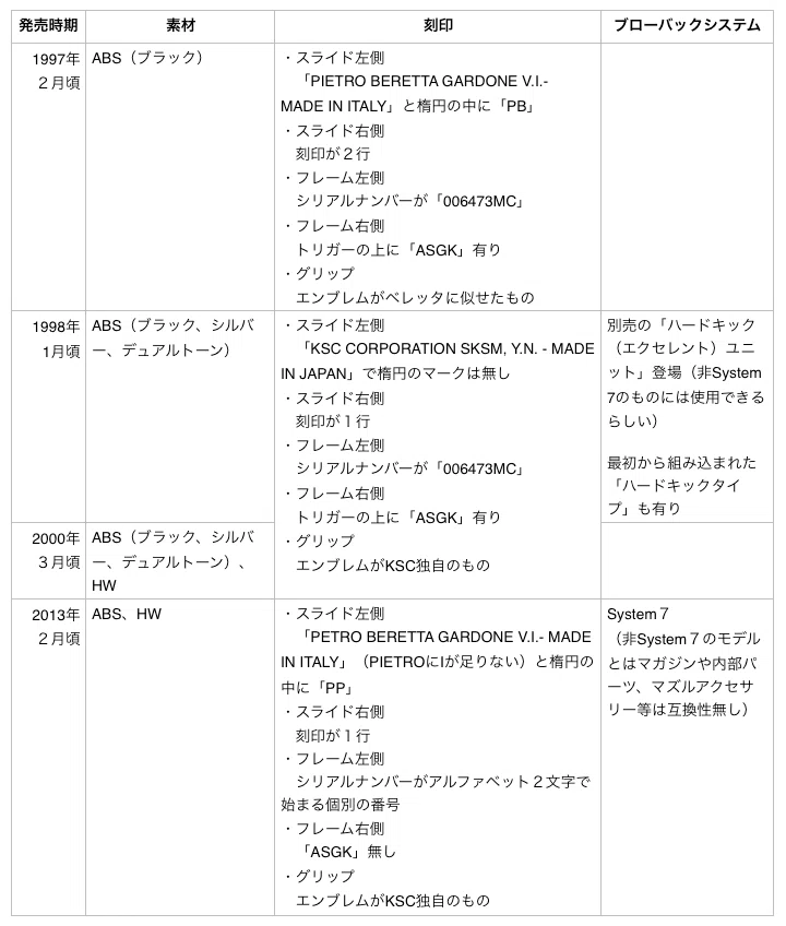 WA & KSC ベレッタ クーガーF 比較や見分け方 その2（KSC編）｜Gunboat