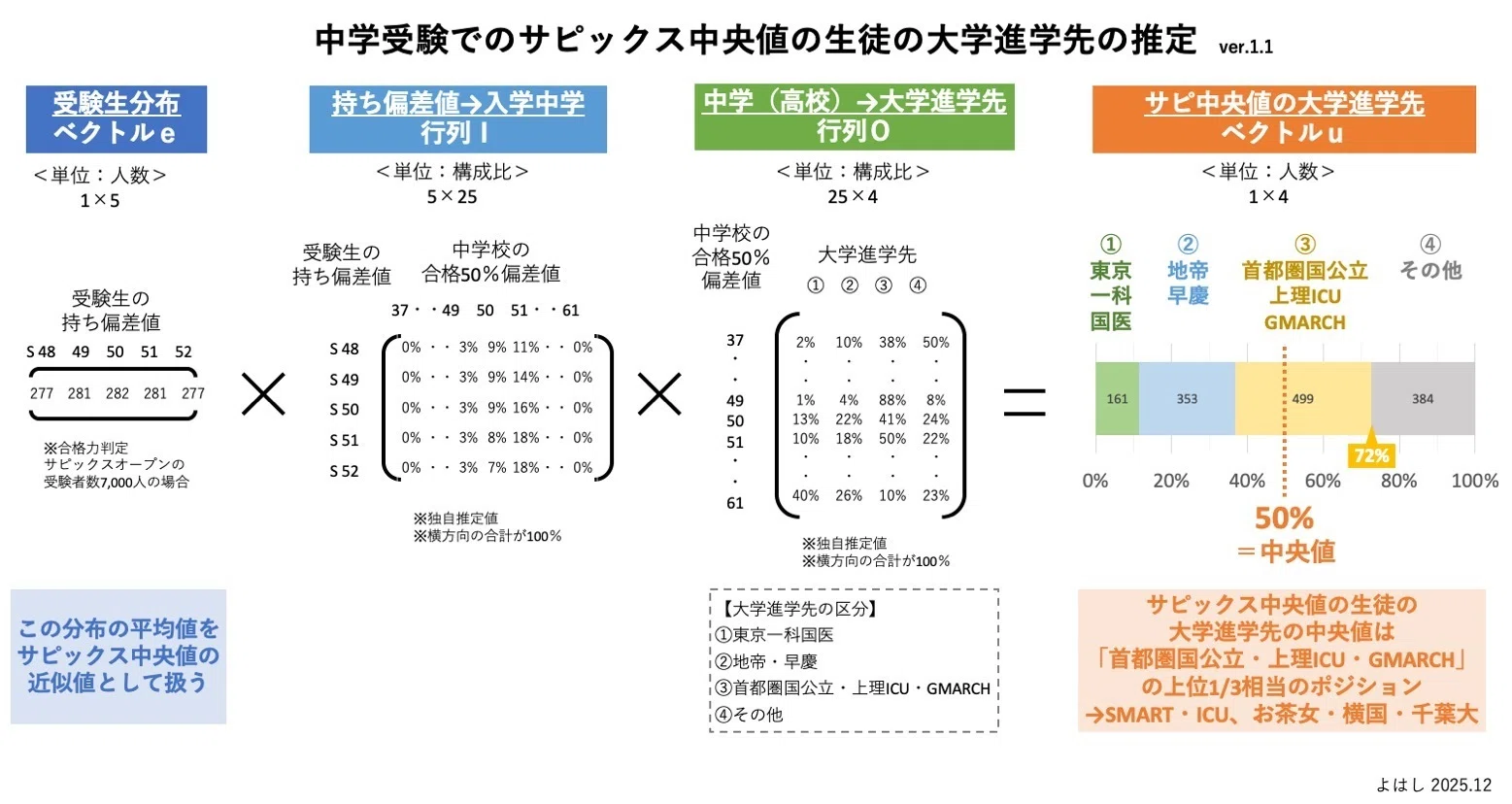 中受サピックスの中央値の大学進学先は本当にMARCHか？｜よはし