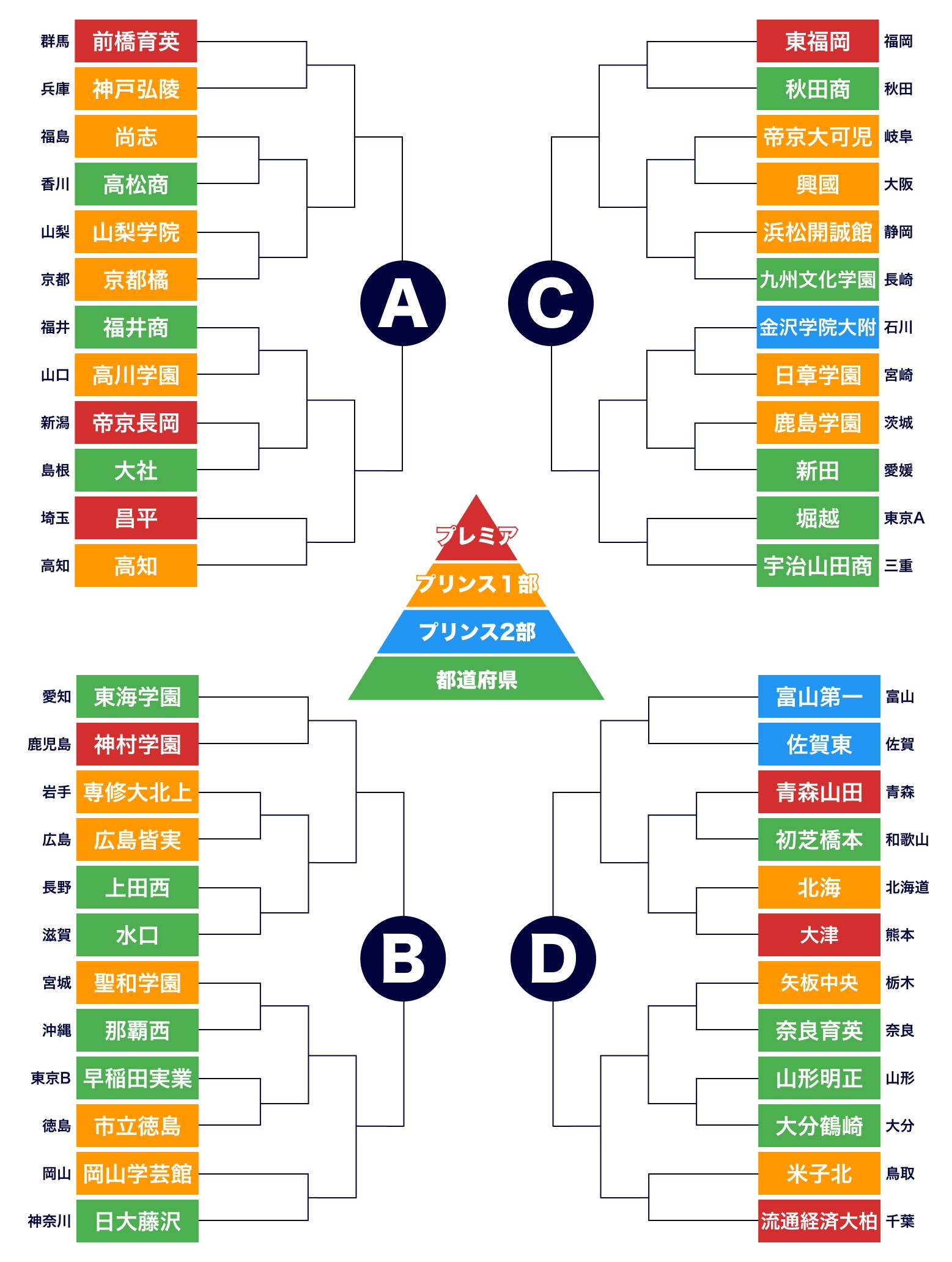 高校サッカー選手権】組み合わせ抽選の仕組みをちゃんと理解