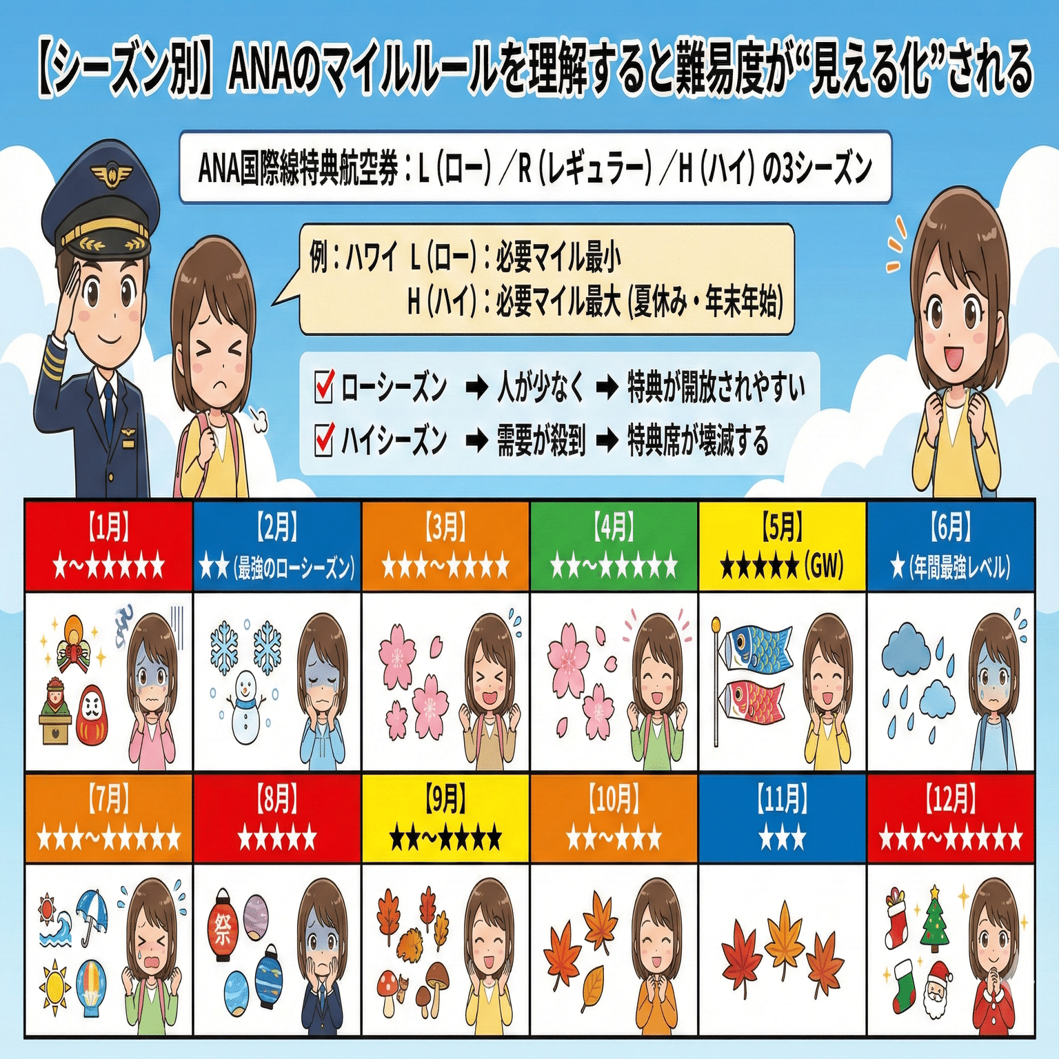保存版】ANA特典航空券が取りやすい月・取りにくい月｜マイル初心者のためのカレンダー攻略ガイド｜おきとら
