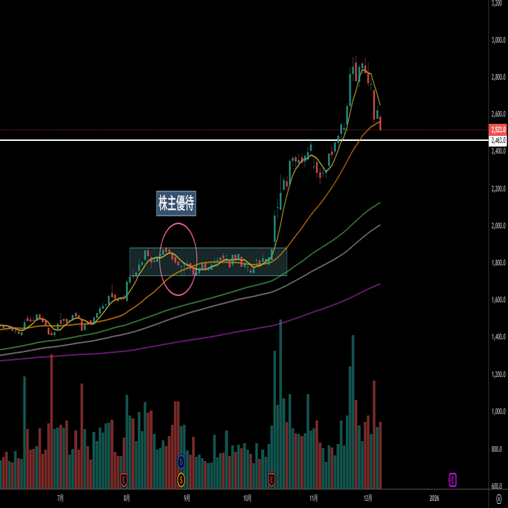 イオンはどうだろう、新しい銘柄探しの旅、再度の踏み上げはあるのか デイトレ 2025/12/07｜あしたのためその１