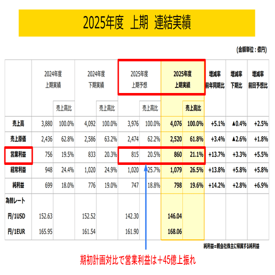 ファナック(6954)2Q決算レビュー】 - NVIDIAとの協業で加速する
