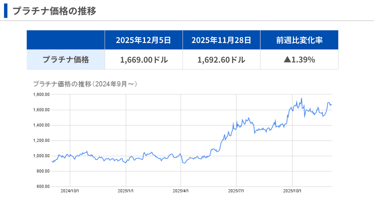 明暗が分かれた貴金属価格（今週のコモディティ12月①）｜にしけい｜景気サイクル投資×マクロ経済分析×コモディティ分析
