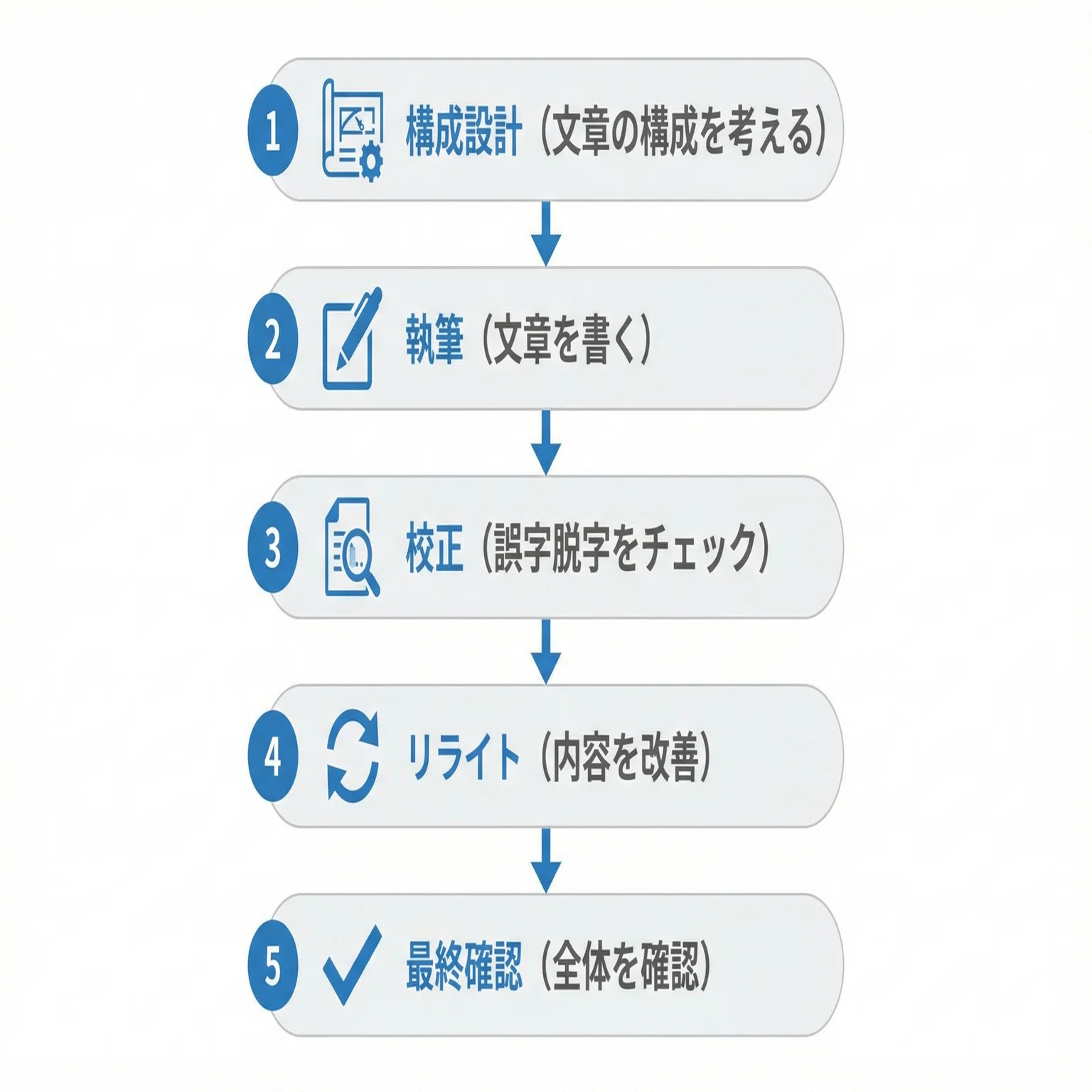 Manus記録】ライティング機能 | 文章作成から校正まで自動化