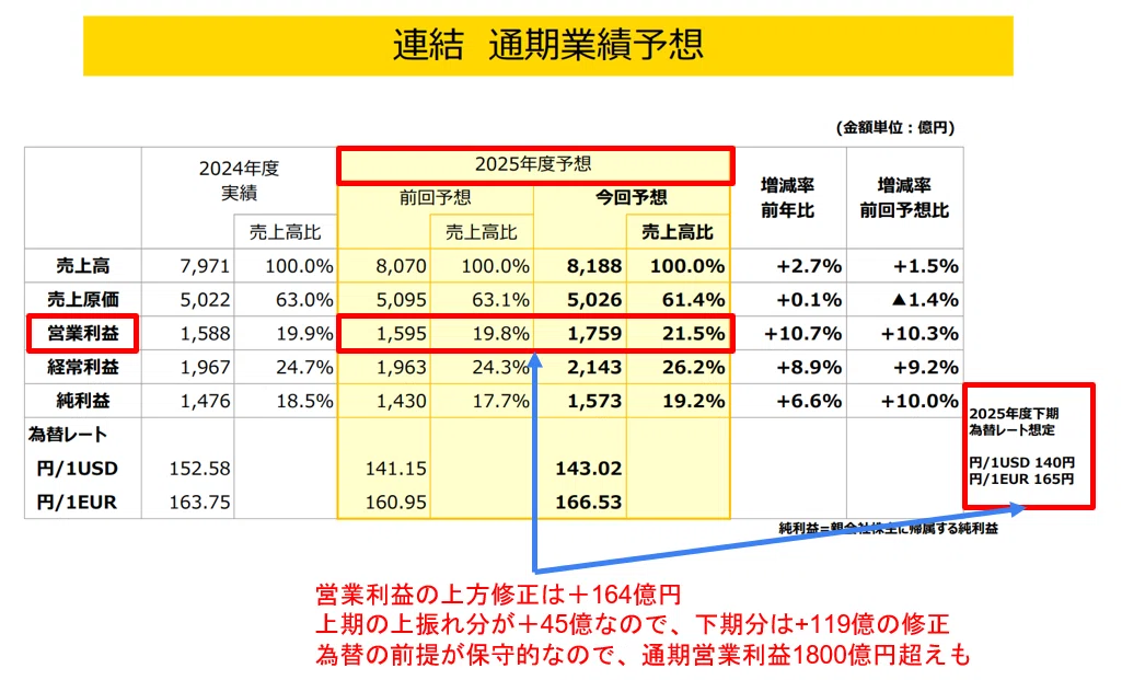 ファナック(6954)2Q決算レビュー】 - NVIDIAとの協業で加速する