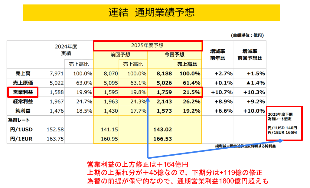 ファナック(6954)2Q決算レビュー】 - NVIDIAとの協業で加速する