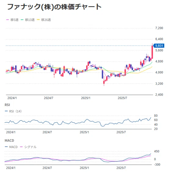 ファナック(6954)2Q決算レビュー】 - NVIDIAとの協業で加速する