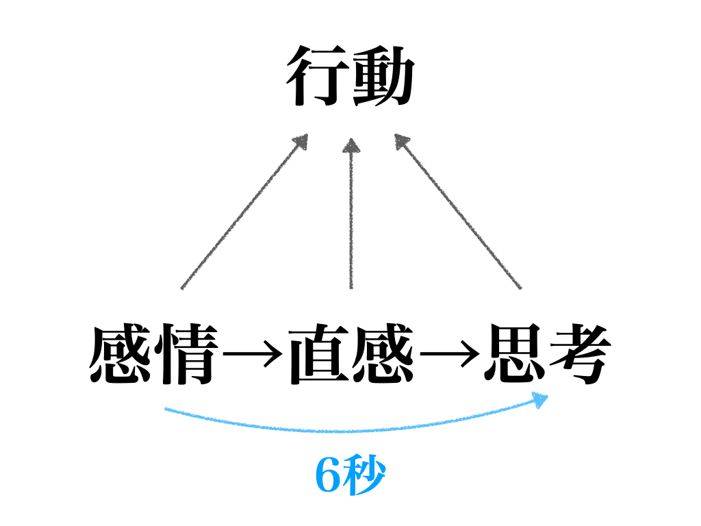 230 思考の4段階(2) 感情直感を言語化して思考に繋げる：AI時代の直感