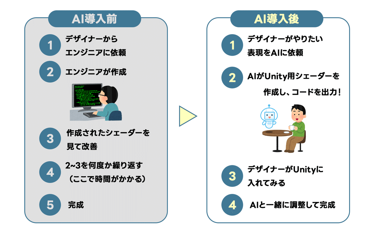 AIでUIシェーダーを作る時代：Unityでの実践と可能性｜しゅがー