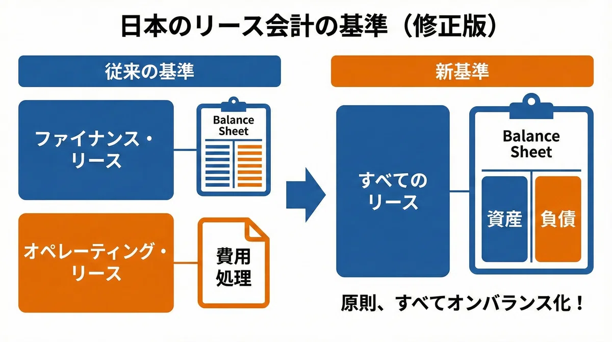 【完全保存版】新リース会計基準(日本基準)徹底解説!実務への影響と対応ロードマップ|経理ねこ