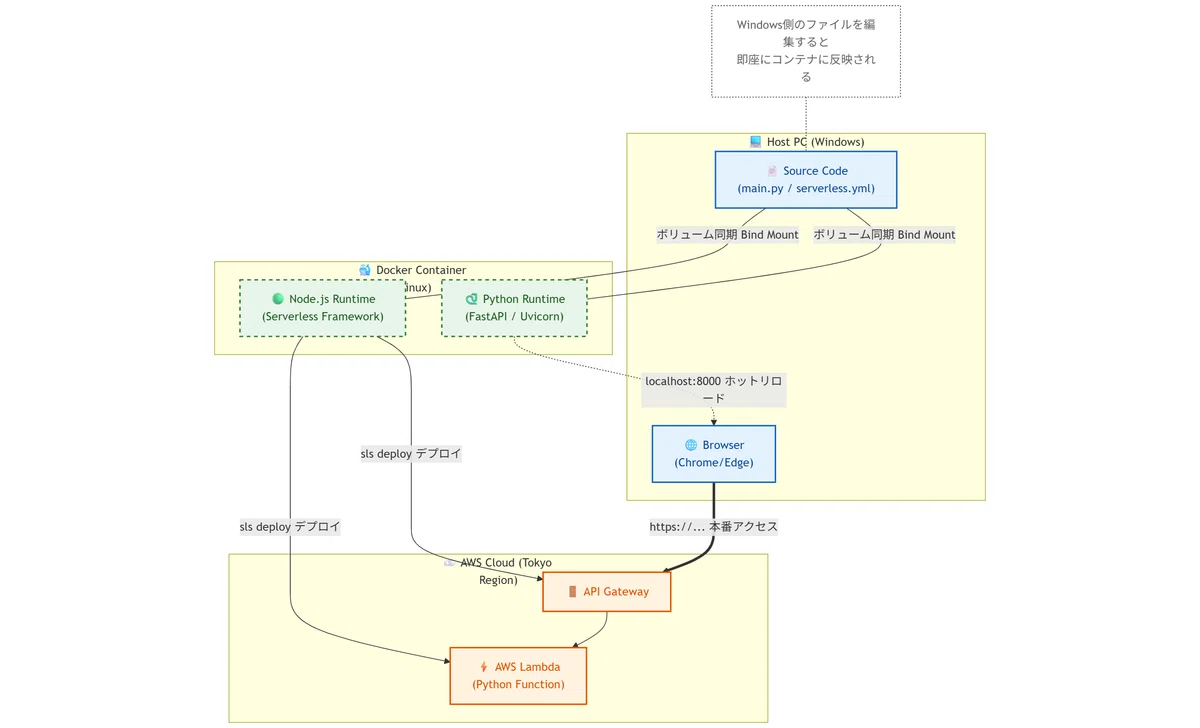 FastAPIをServerless FrameworkでAWS Lambdaにデプロイする完全ガイド【Mangum採用】|める @ 技術を書く人