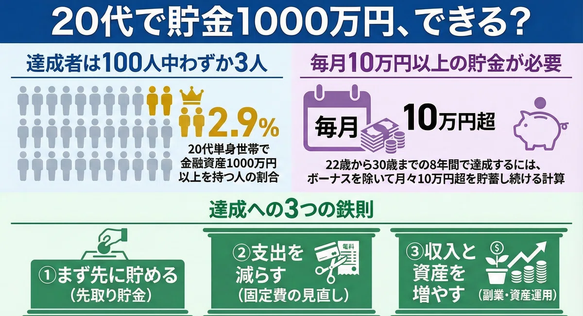 20代で貯金1000万円は現実的?理論とリアルな達成率から徹底解説|若手社会人の"お金の筋トレ"ルーム!
