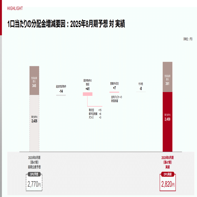 買い物券の投資主優待を実施、配当利回り約4.8％の日本都市ファンド投資法人(8953)の考え方。｜なちゅ