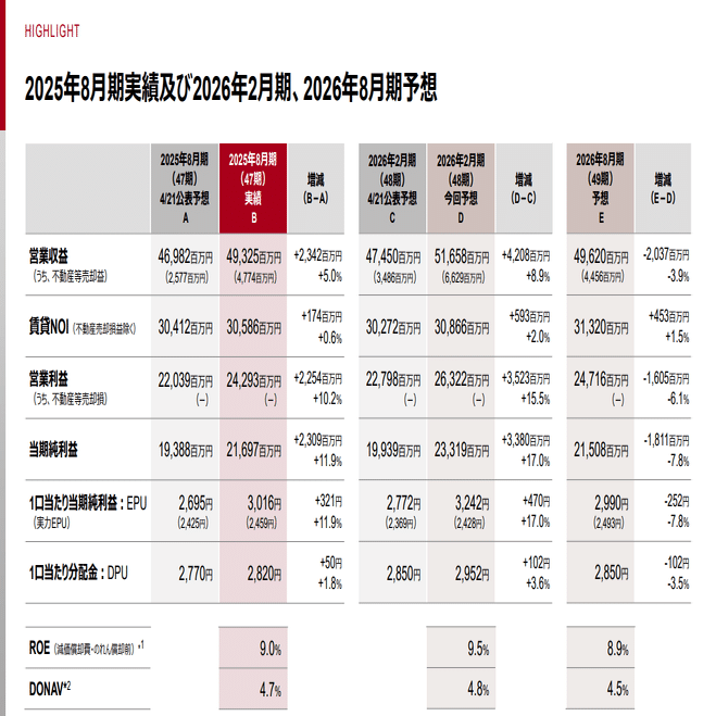 買い物券の投資主優待を実施、配当利回り約4.8％の日本都市ファンド投資法人(8953)の考え方。｜なちゅ